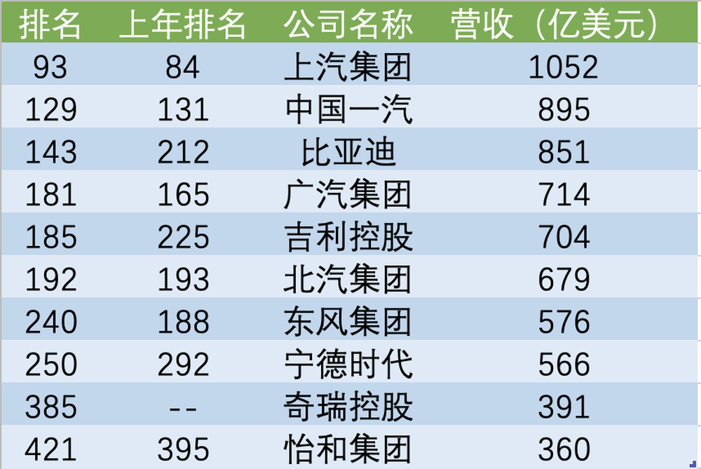 2025中国企业500强发布，比亚迪、上汽、吉利领跑汽车企业