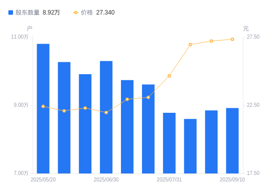 金岭矿业：截至2025年9月19日在册股东人数为34,700户