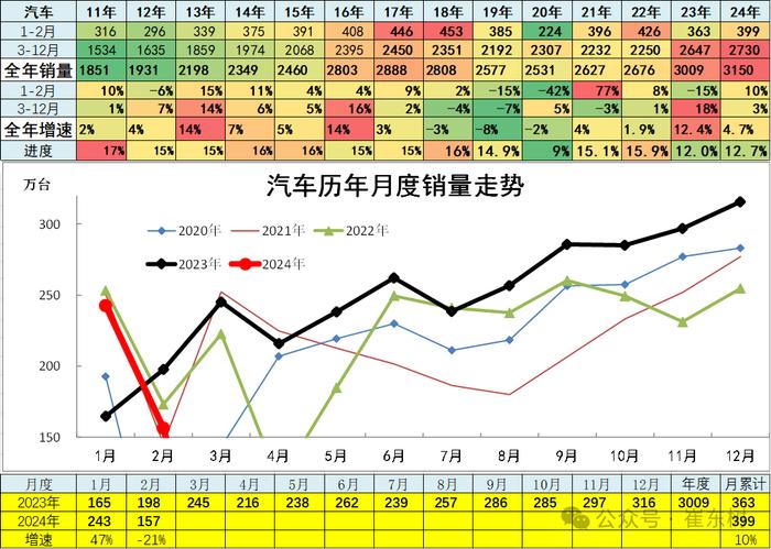 乘联分会崔东树：8月末全国乘用车行业库存316万辆、库存42天环比降4天