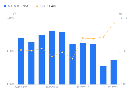 龙大美食：截至9月19日股东人数为41,215户