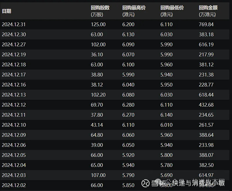 极兔速递：将斥资10亿港元回购股份