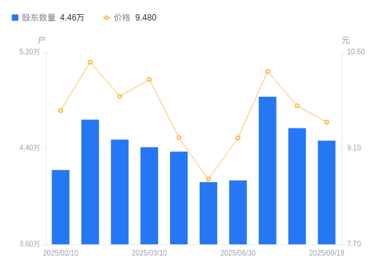 山水比德：截至2025年9月19日股东总户数6037户