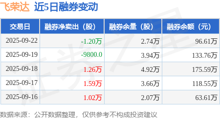 飞荣达：9月23日高管马军减持股份合计5400股