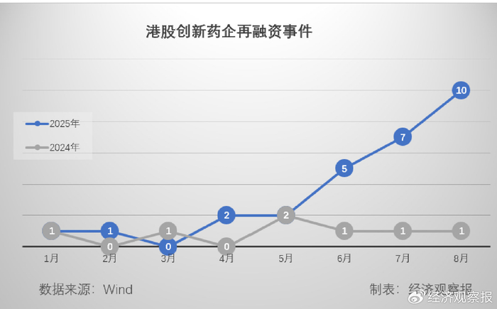 经观头条｜创新药牛市没拉动一级市场