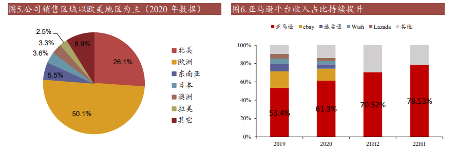 华凯易佰：通过速卖通等平台销往全球