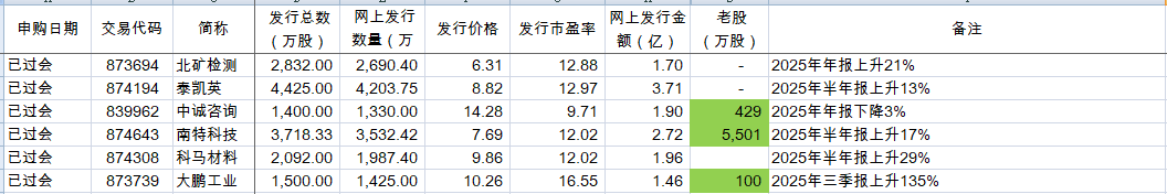 本周1只北交所新股申购，又一行业龙头闯关科创板IPO
