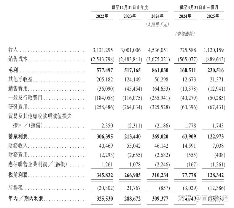 超颖电子上交所IPO提交注册 为中国前五大汽车电子PCB供应商
