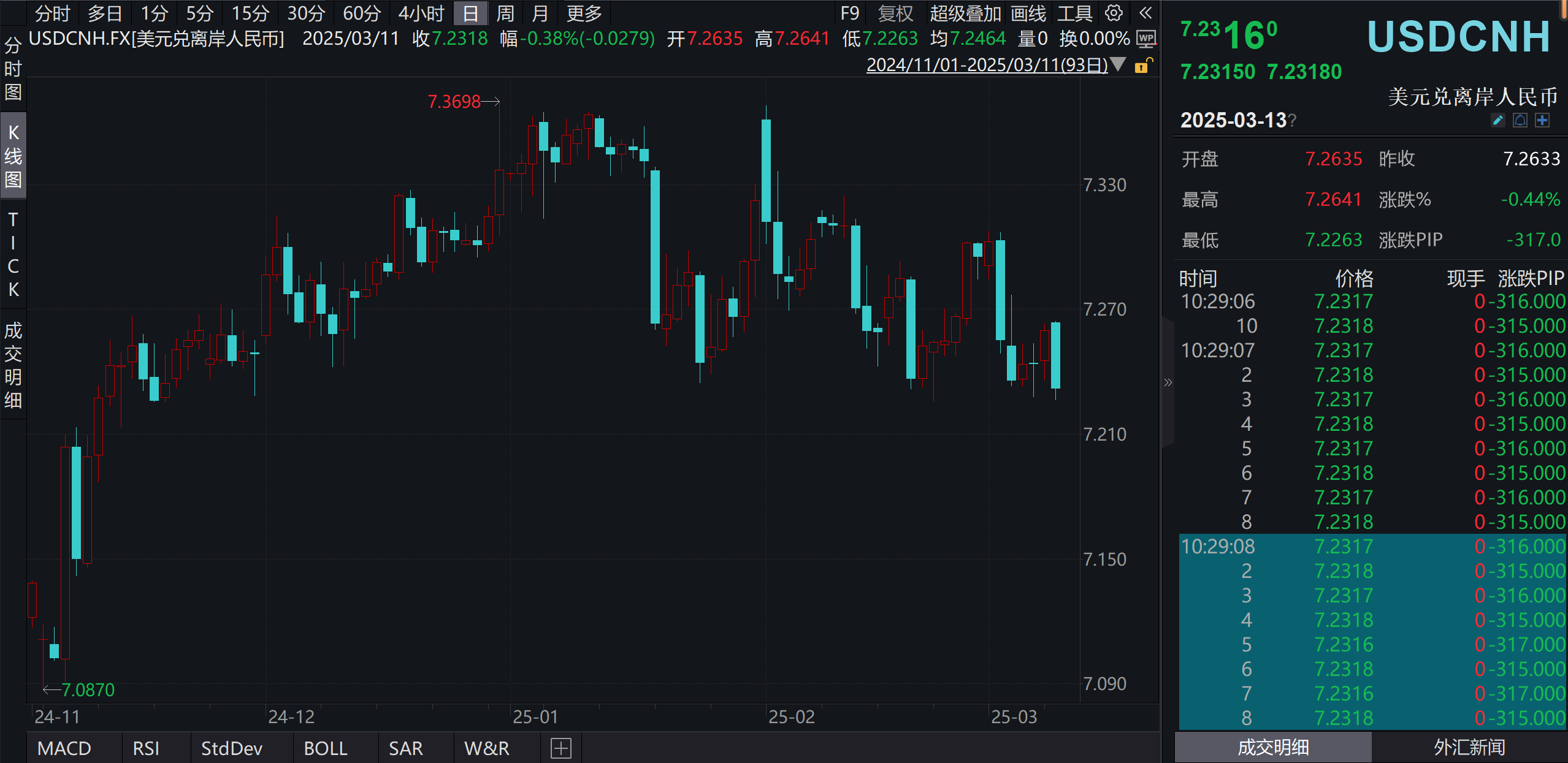 人民币兑美元中间价报7.1106 调升22点