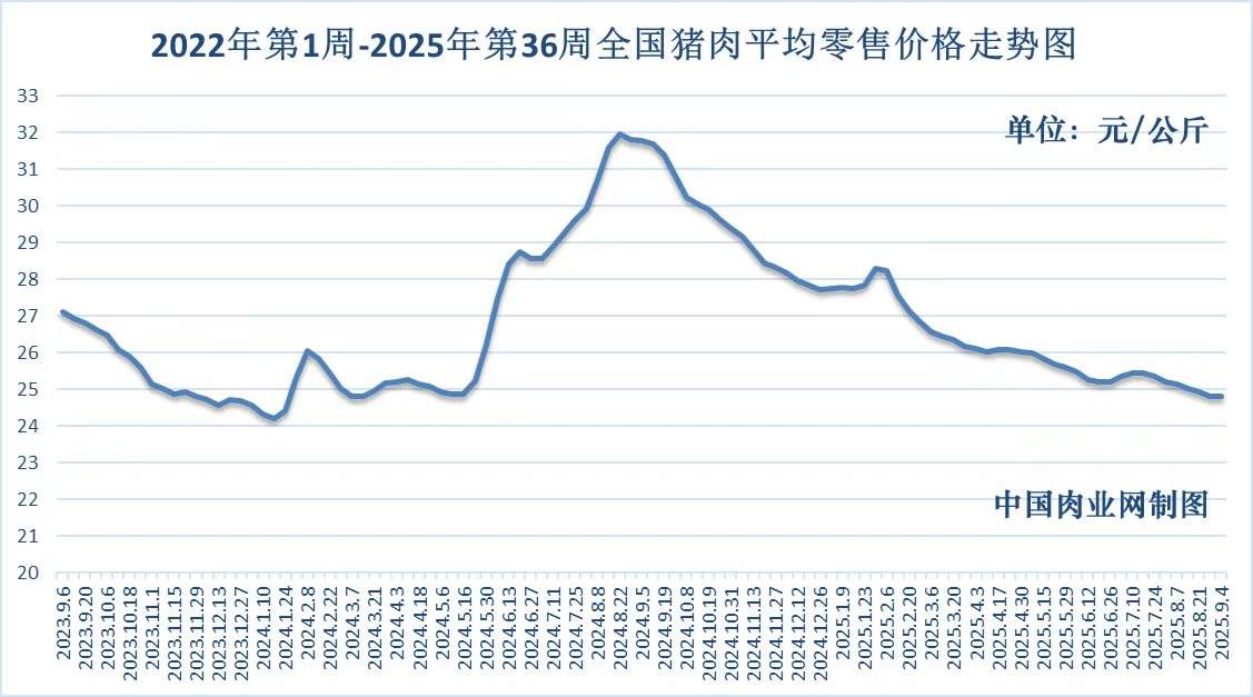农业农村部:全国农产品批发市场猪肉平均价格为19.56元/公斤 较上周五升0.4%