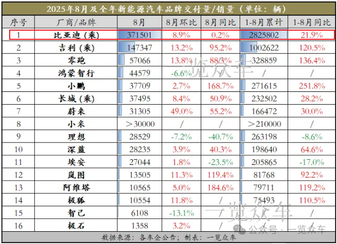 比亚迪李云飞回应巴菲特清仓：正常投资行为，感谢17年陪伴