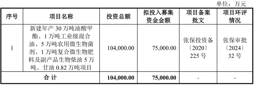 丰倍生物上交所IPO通过上市委会议 主要以废弃油脂生产资源化产品