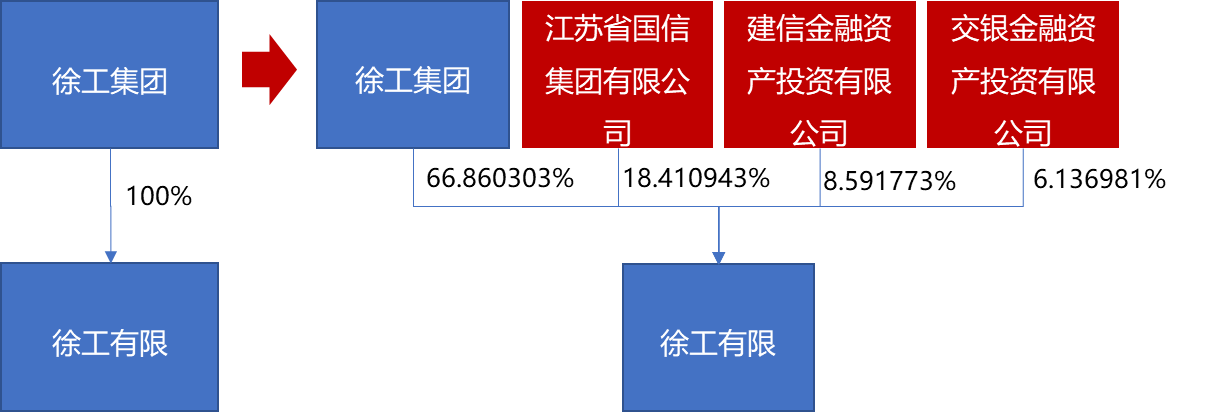 合肥城建：兴泰控股持有建信信托33%股权