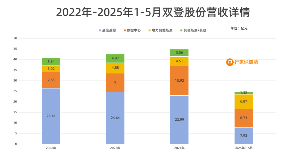 双登股份通过港交所上市聆讯，将成AIDC配套储能第一股