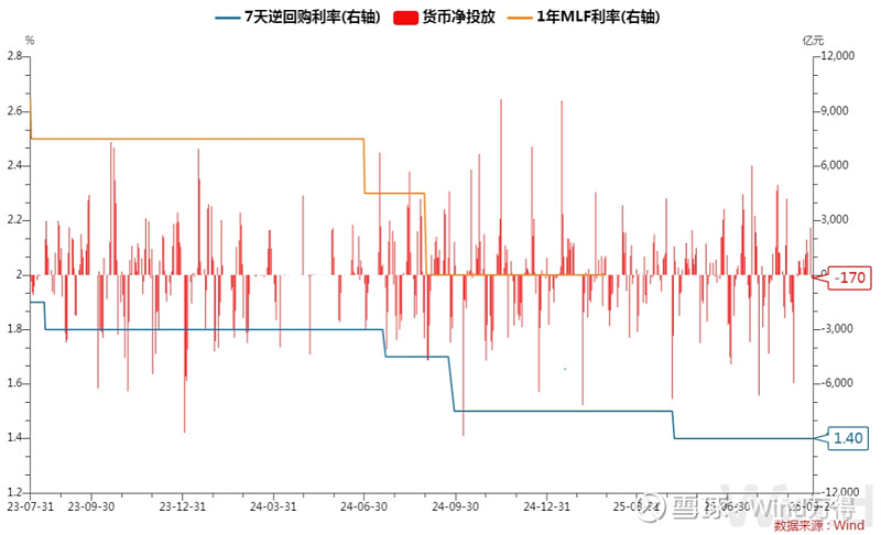 央行今日开展2405亿元7天期逆回购操作 中标利率1.4%