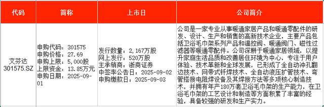 本周1只新股申购！瓷砖巨头IPO注册申请获批