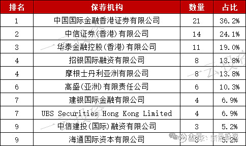 6只超大型新股助推 香港股市稳坐前三季度全球IPO“融资王”宝座