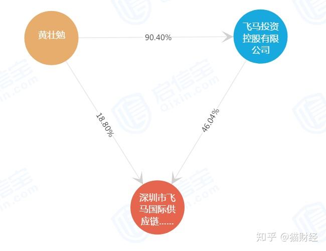 飞马国际：董事黄筱�S辞职