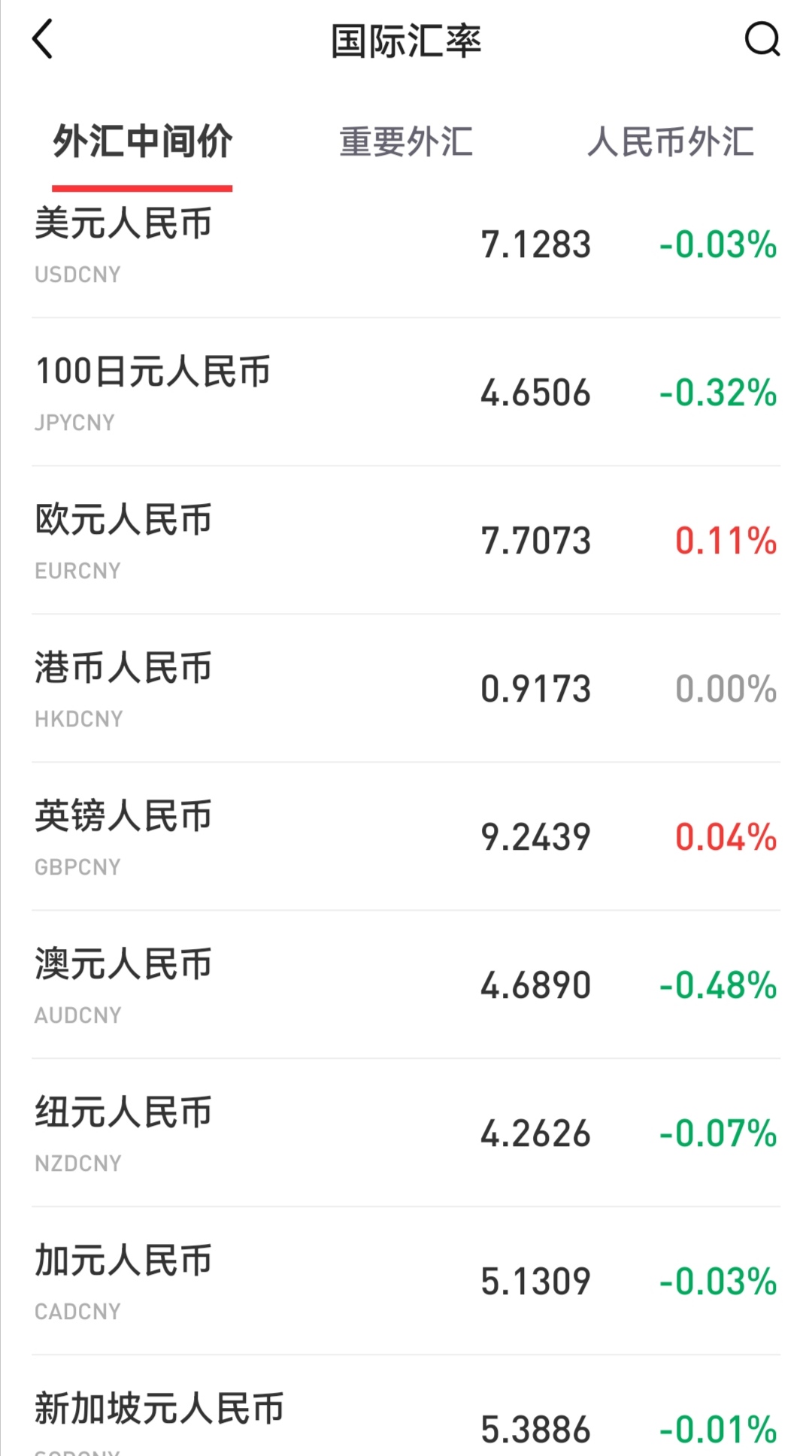 在岸人民币兑美元收盘报7.1219 下跌86点