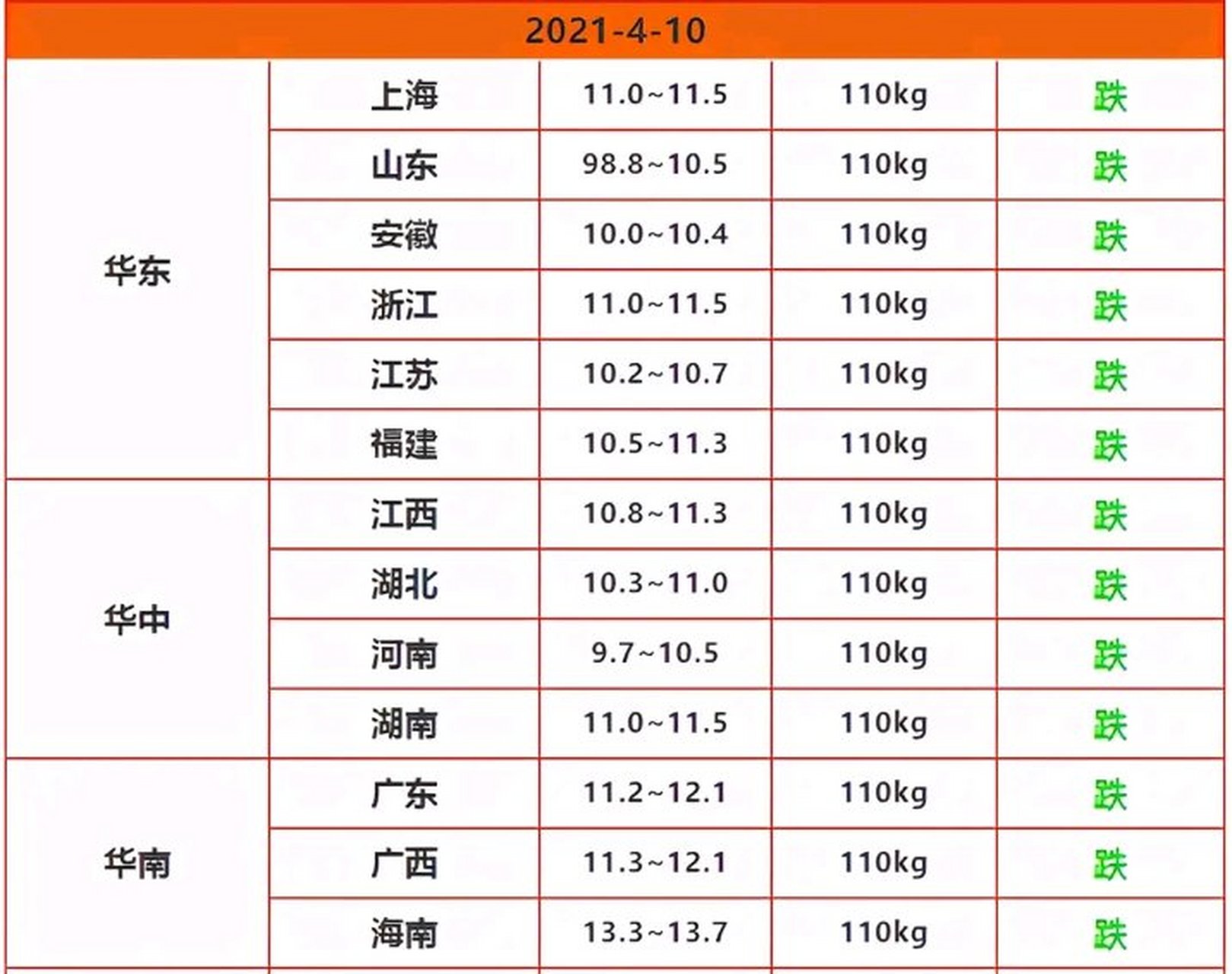 农业农村部：全国农产品批发市场猪肉平均价格为19.44元/公斤 较昨日降0.8%