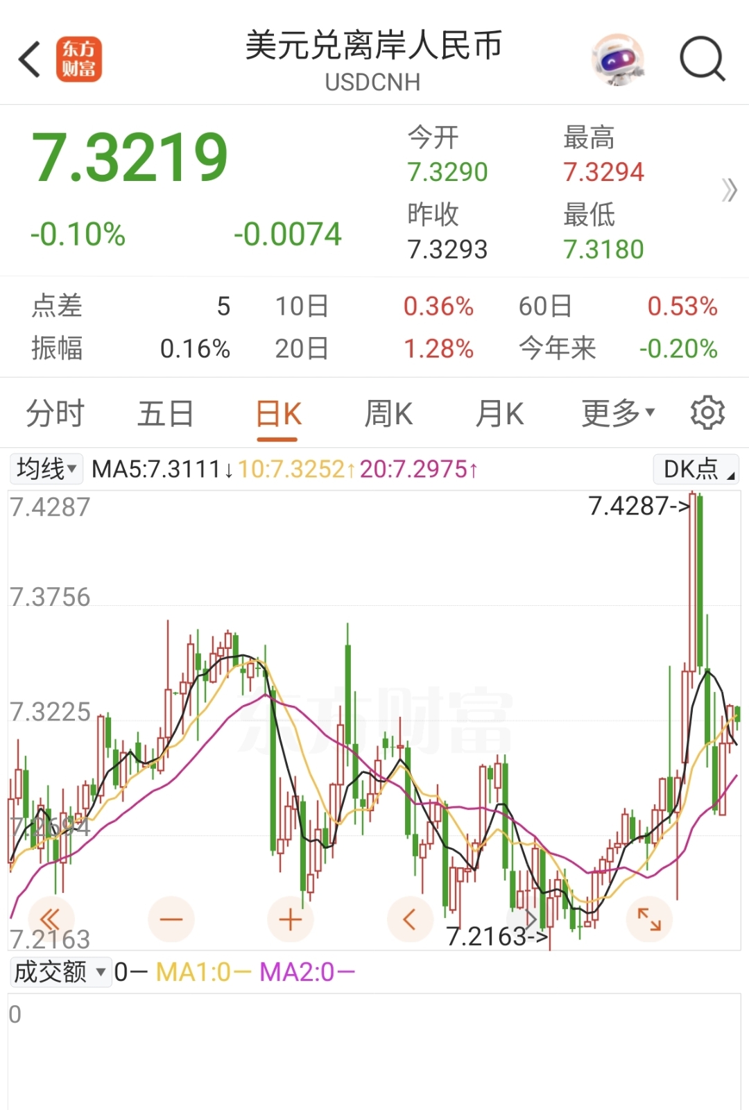人民币兑美元中间价报7.1077 调贬20点