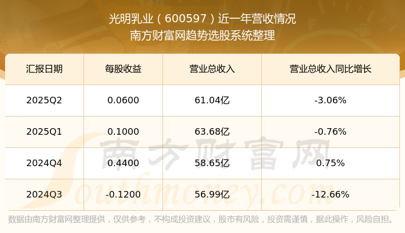 南方乳业闯关北交所,超9成营收来自贵州,面临经销商管理风险