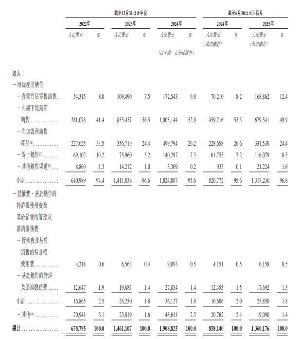 名创优品分拆TOPTOY拟于港股独立上市
