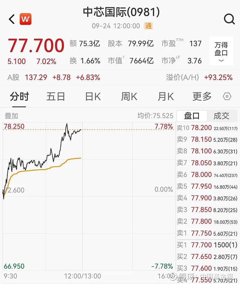 A股半导体供应链公司，上市大涨330%