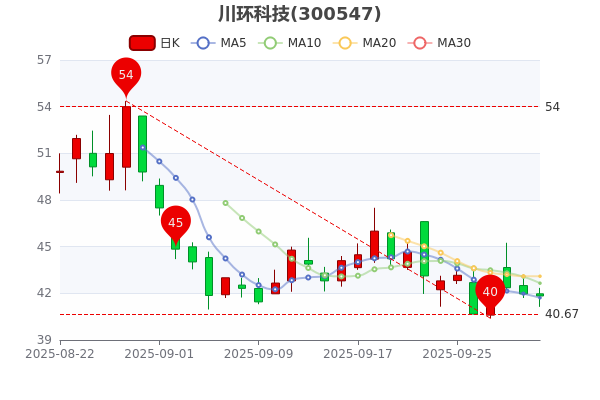 川环科技：截止9月30日股东46,158户