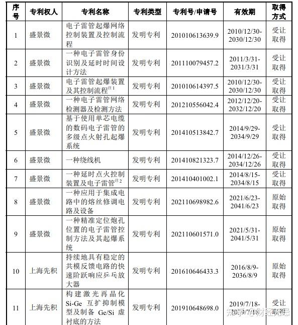 盛景微获得实用新型专利授权：“一种电子雷管脚线铆接端子”