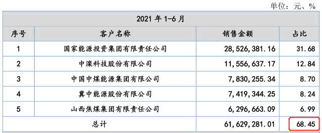 南特科技闯关北交所，为美的、格力供货，客户集中度较高