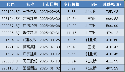 A股今年前8个月上市新股首日均收涨，有的中一签赚3万！