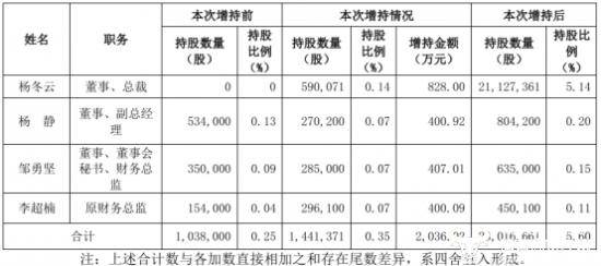 雄塑科技续聘黎丹为董秘：2024年薪酬51万 今年上半年公司亏损737万