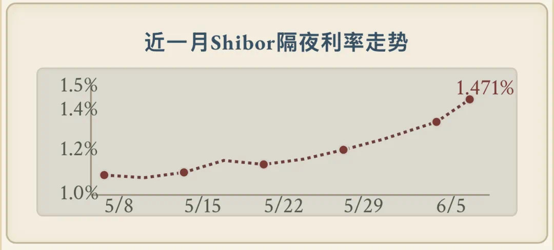 央行今日开展6120亿元7天逆回购操作 操作利率1.4%