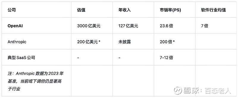 新加坡主权财富基金：AI初创企业估值已出现泡沫化迹象