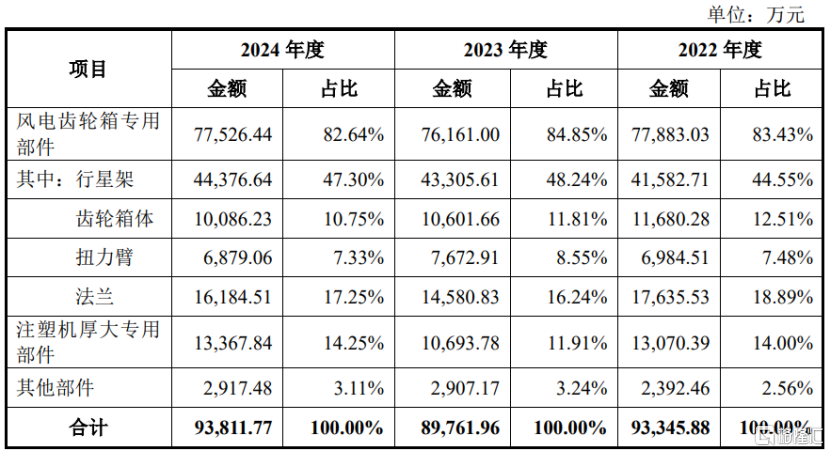 锡华科技上交所IPO通过上市委会议 为国内少数可提供风电齿轮箱专用部件全工序服务的企业