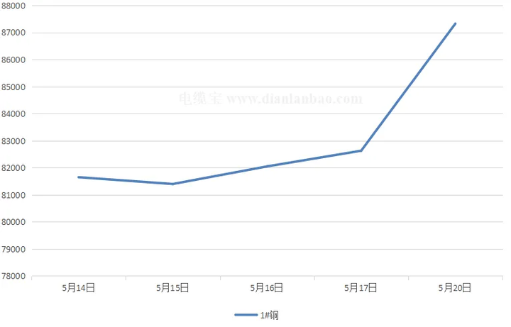 铜价每吨八万三 客户问我还敢不敢接单