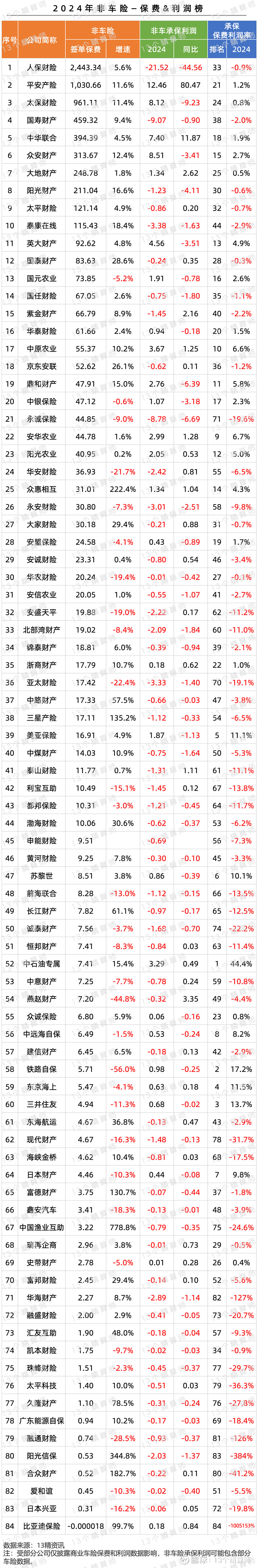 一直亏本赚吆喝，非车险业务“报行合一”来了！