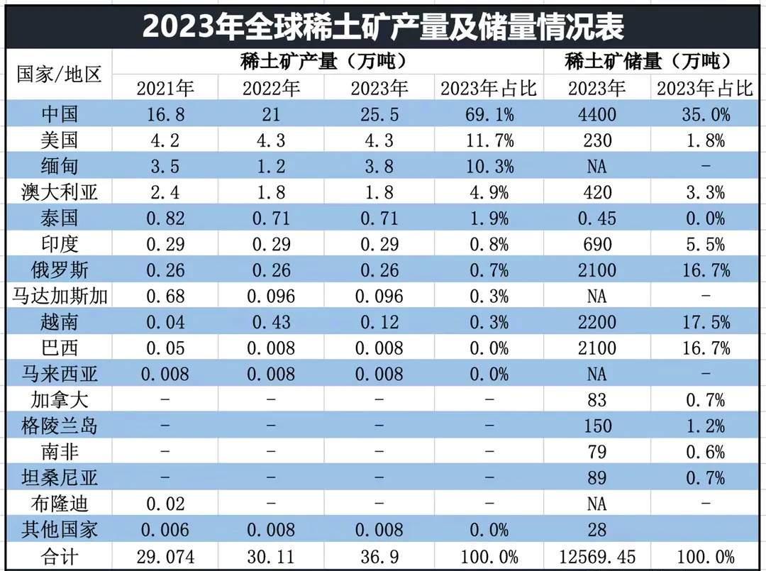 海关总署：1-9月稀土累计出口48,355.7吨 同比增长12.6%