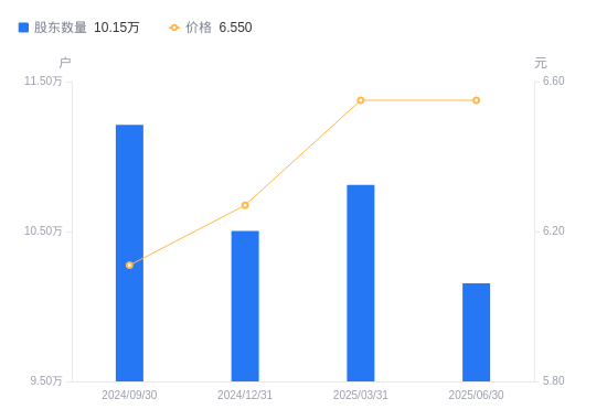 川网传媒：最近一期股东总户数为16,809户