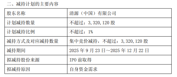 科隆新材两名股东共计划减持不超过161.32万股：公司二季度净利润下滑幅度环比增加
