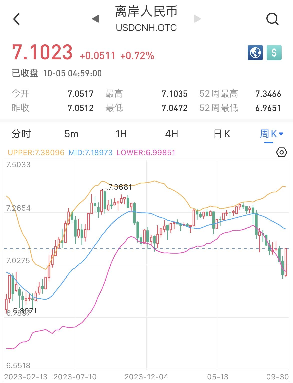 人民币兑美元中间价报7.1007 上调41点