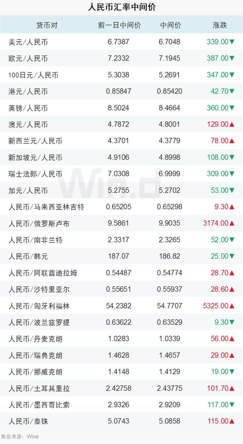 人民币兑美元中间价报7.1007 上调41点