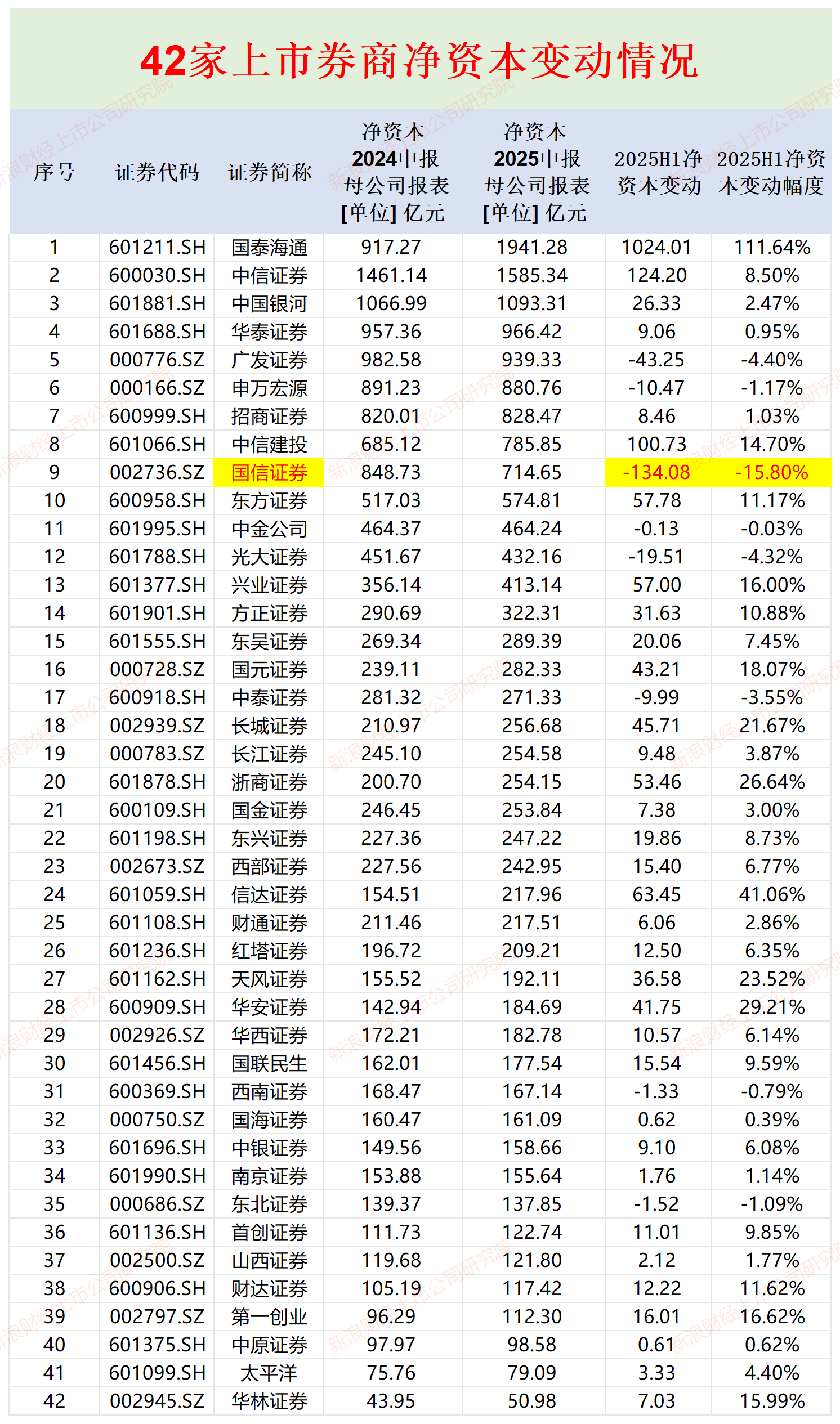 国信证券：国信资本参与荣耀项目投资