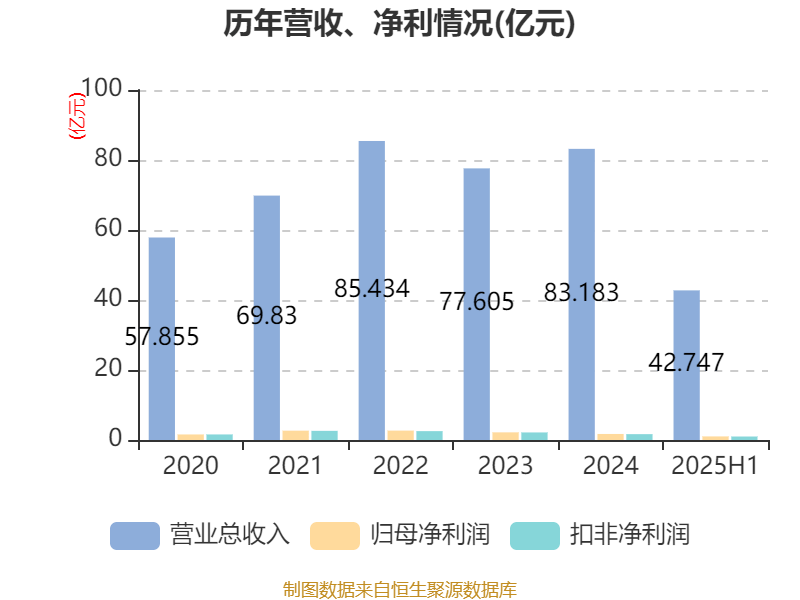 麦捷科技(300319.SZ)：前三季净利润2.45亿元 同比增长1.53%