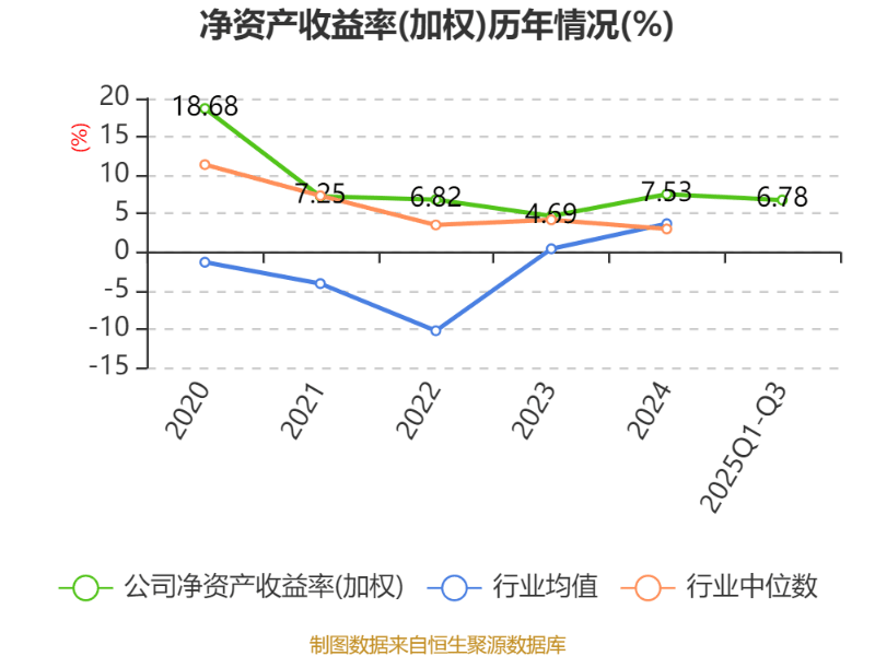 恒天海龙(000677.SZ)：前三季净利润274.78万元 同比下降93%