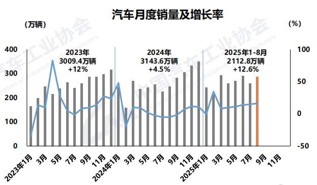 中国汽车前三季度成绩单:产销量双超2400万辆