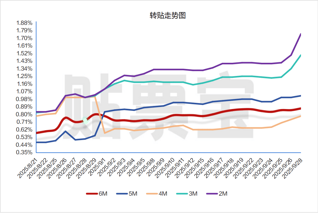 7天Shibor报1.4190% 上涨0.50个基点
