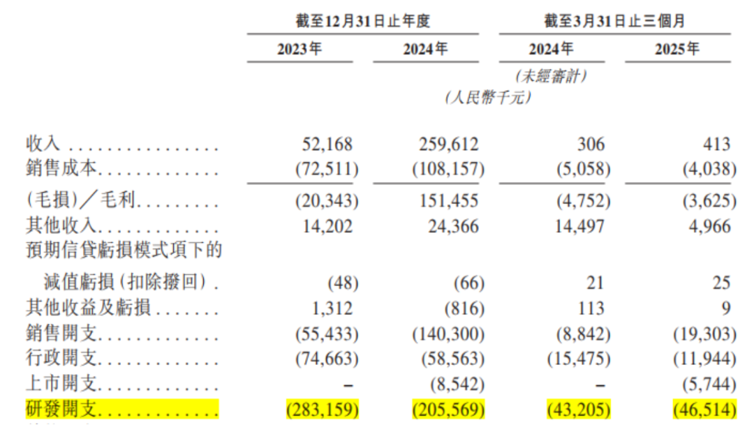 天辰生物冲击IPO，专注于过敏性疾病领域，两年半亏损3.27亿元