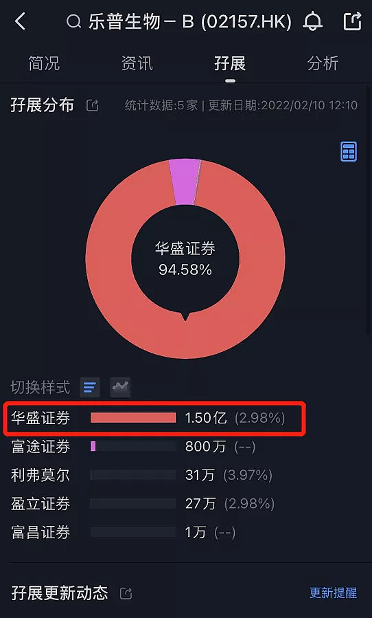 天辰生物冲击IPO，专注于过敏性疾病领域，两年半亏损3.27亿元