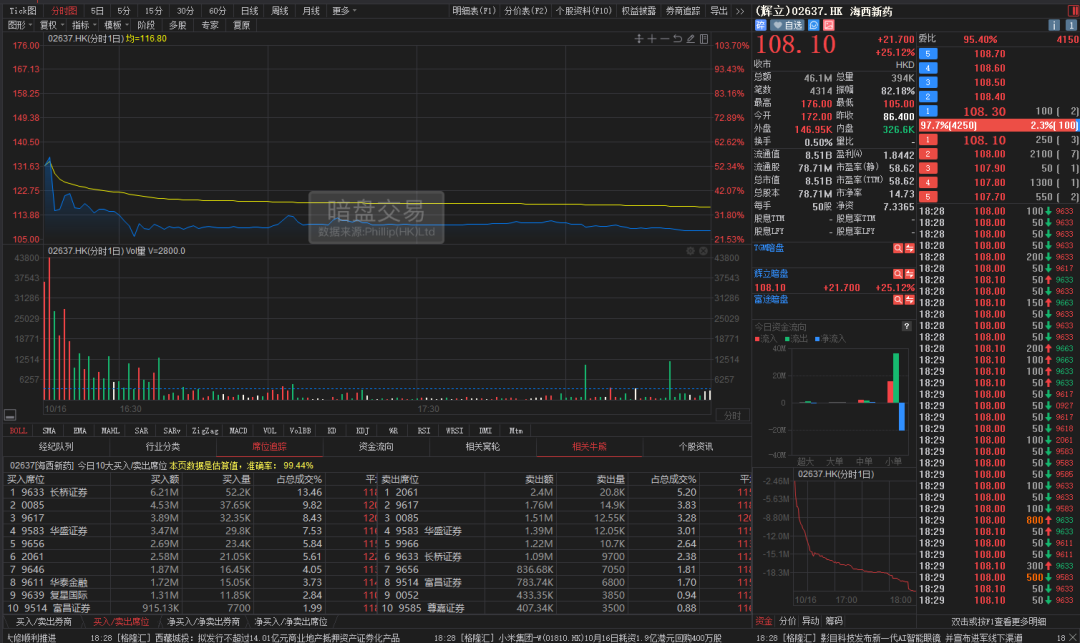 海西新药冲击IPO，用仿制药养创新药，销售费用率较高